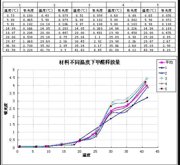 室内温度对甲醛挥发的影响